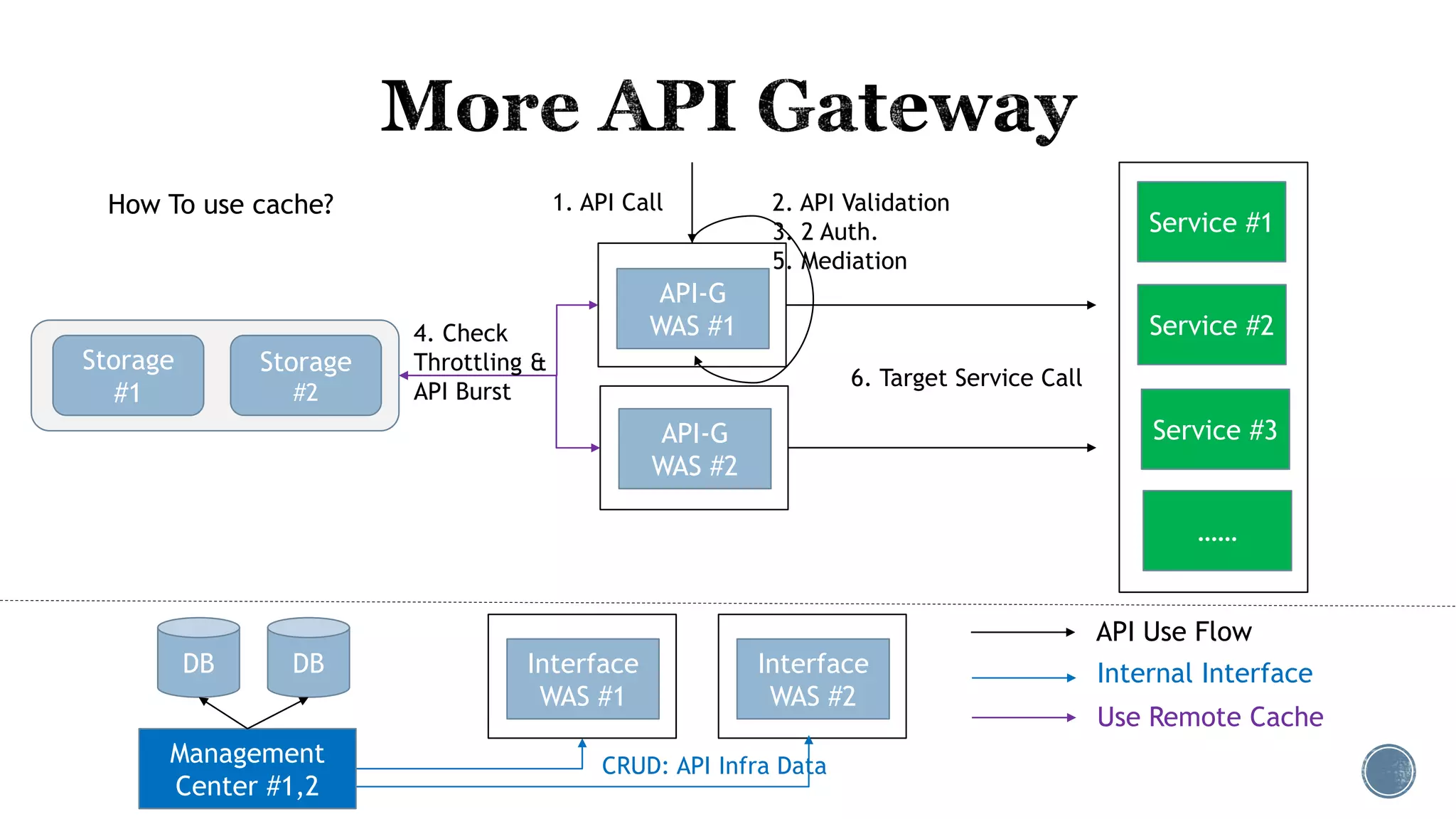 Interface
WAS #1
API-G
WAS #1
API-G
WAS #2
Interface
WAS #2
Use Remote Cache
4. Check
Throttling &
API Burst
1. API Call 2. API Validation
3. 2 Auth.
5. Mediation
Service #1
Service #2
Service #3
……
6. Target Service Call
Management
Center #1,2
Internal Interface
API Use Flow
CRUD: API Infra Data
How To use cache?
DB DB
Storage
#1
Storage
#2
 