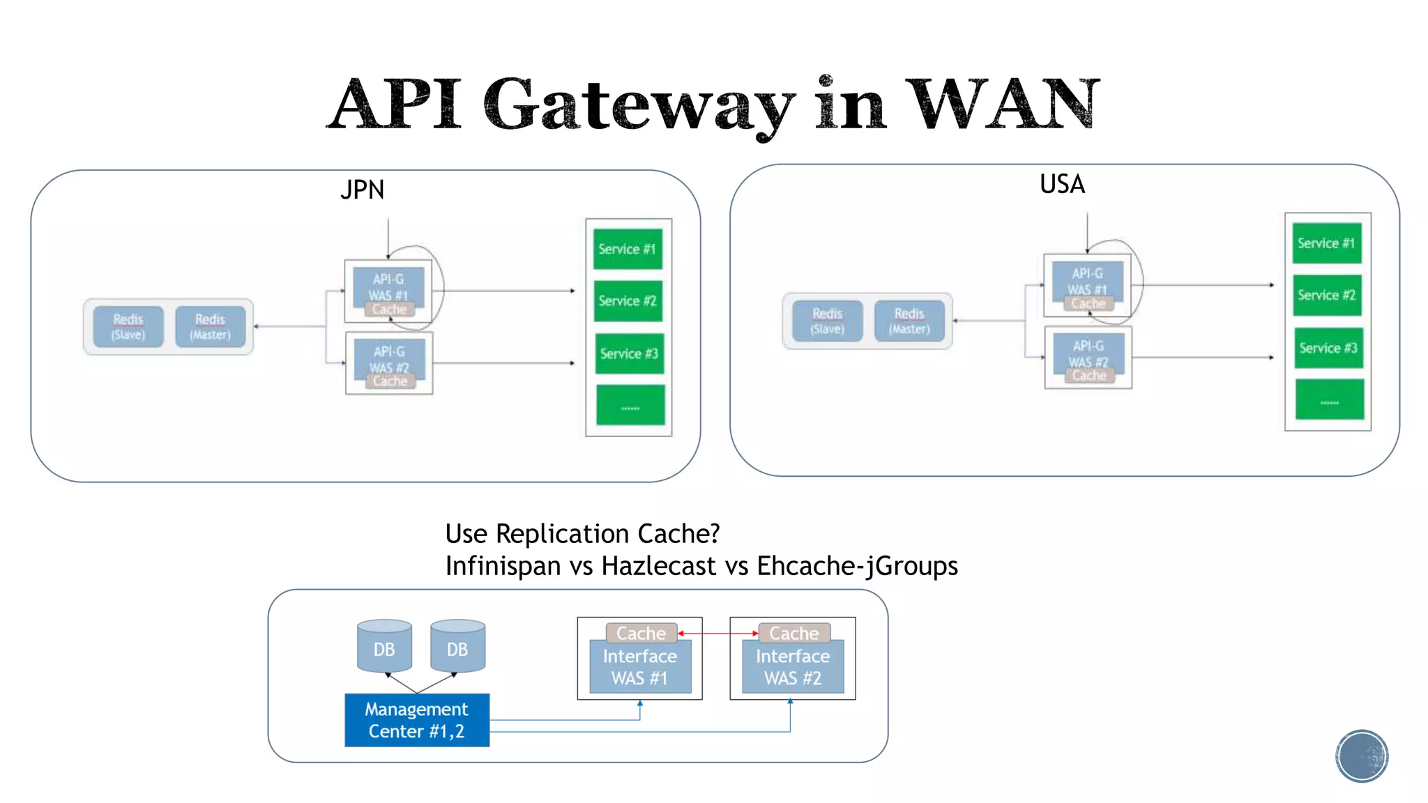 JPN USA
Use Replication Cache?
Infinispan vs Hazlecast vs Ehcache-jGroups
 