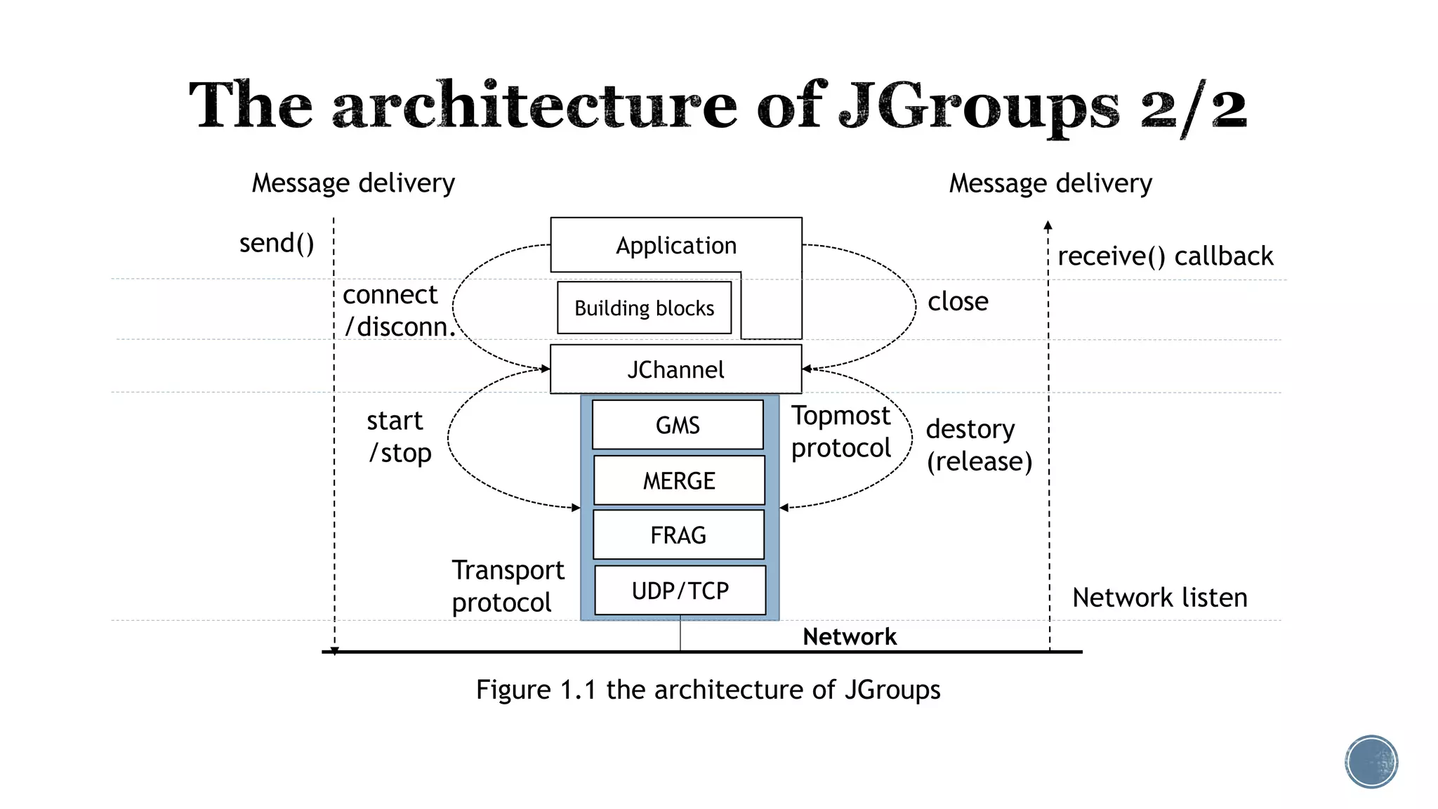 Application
Building blocks
JChannel
GMS
MERGE
FRAG
UDP/TCP
Network
Figure 1.1 the architecture of JGroups
send()
Message delivery
receive() callback
Network listen
Transport
protocol
Topmost
protocol
connect
/disconn.
start
/stop
close
destory
(release)
Message delivery
 