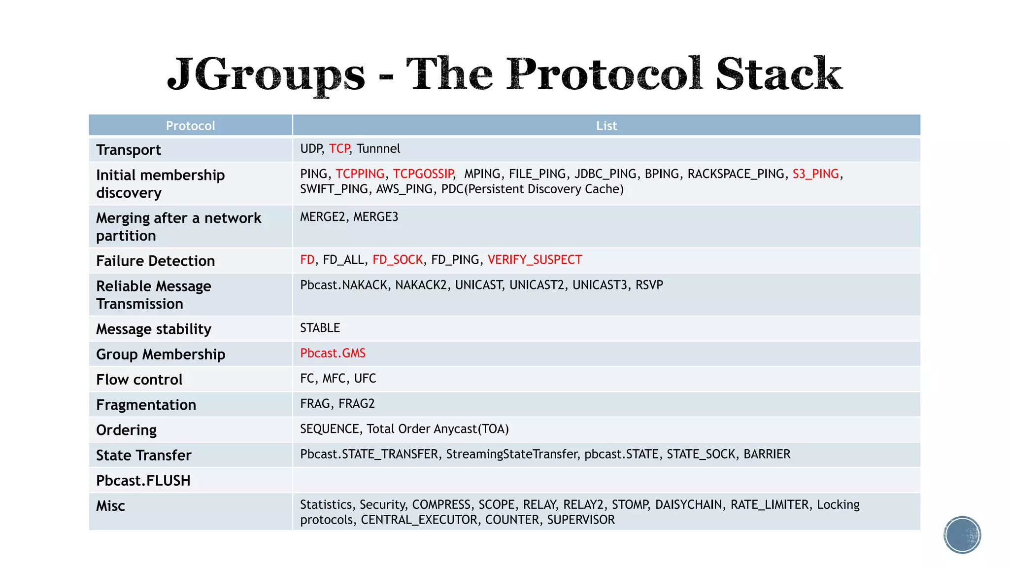 Protocol List
Transport UDP, TCP, Tunnnel
Initial membership
discovery
PING, TCPPING, TCPGOSSIP, MPING, FILE_PING, JDBC_PING, BPING, RACKSPACE_PING, S3_PING,
SWIFT_PING, AWS_PING, PDC(Persistent Discovery Cache)
Merging after a network
partition
MERGE2, MERGE3
Failure Detection FD, FD_ALL, FD_SOCK, FD_PING, VERIFY_SUSPECT
Reliable Message
Transmission
Pbcast.NAKACK, NAKACK2, UNICAST, UNICAST2, UNICAST3, RSVP
Message stability STABLE
Group Membership Pbcast.GMS
Flow control FC, MFC, UFC
Fragmentation FRAG, FRAG2
Ordering SEQUENCE, Total Order Anycast(TOA)
State Transfer Pbcast.STATE_TRANSFER, StreamingStateTransfer, pbcast.STATE, STATE_SOCK, BARRIER
Pbcast.FLUSH
Misc Statistics, Security, COMPRESS, SCOPE, RELAY, RELAY2, STOMP, DAISYCHAIN, RATE_LIMITER, Locking
protocols, CENTRAL_EXECUTOR, COUNTER, SUPERVISOR
 