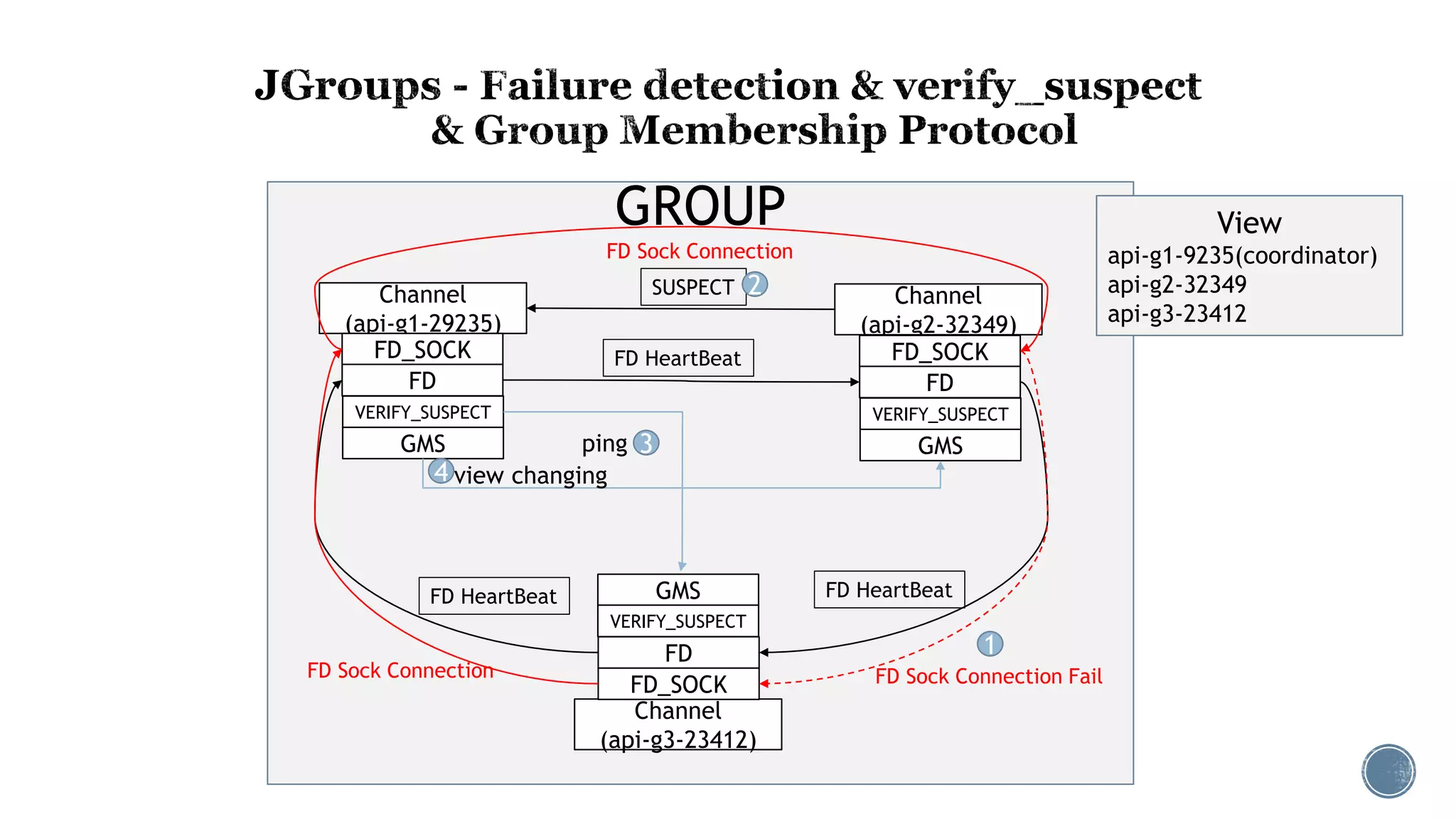 GROUP View
api-g1-9235(coordinator)
api-g2-32349
api-g3-23412
Channel
(api-g1-29235)
Channel
(api-g2-32349)
Channel
(api-g3-23412)
FD_SOCK
FD
VERIFY_SUSPECT
GMS
GMS
VERIFY_SUSPECT
FD
FD_SOCK
FD_SOCK
FD
VERIFY_SUSPECT
GMS
FD HeartBeat
FD HeartBeat FD HeartBeat
FD Sock Connection
FD Sock Connection FailFD Sock Connection
SUSPECT
ping
1
2
3
4 view changing
 