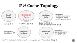 Replication
Cache
Invalidation
Cache
Distribution
+L1 Cache
Distribution
Cache
Local
Cache
http://www.slideshare.net/opennaru/in-memory-data-grid-infinispanjboss-data-grid
Focus on
Distribution +
Local Cache 유지
Local Cache+
데이터 변경시 다른
서버 동일키 삭제
Cache 공유 X 모든 Cache 동일 복제
Cache 1/n으로 분산,
Cache 없으면 다른 Node에 물어봄
General Hash
(ex: Elasticsearch shards)
vs Consistent Hashing
(ex: infinspan, memcache)
 