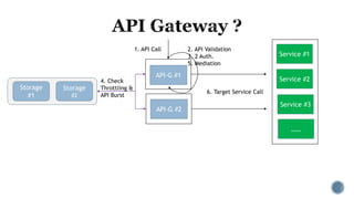 API-G #1
API-G #2
4. Check
Throttling &
API Burst
1. API Call 2. API Validation
3. 2 Auth.
5. Mediation
Service #1
Service #2
Service #3
……
6. Target Service Call
Storage
#1
Storage
#2
 