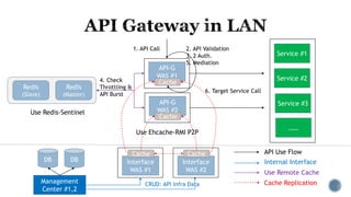 Interface
WAS #1
Cache
Interface
WAS #2
Cache
Cache Replication
Use Remote Cache
Management
Center #1,2
Internal Interface
API Use Flow
CRUD: API Infra Data
DB DB
API-G
WAS #1
Cache
API-G
WAS #2
Cache
Redis
(Slave)
Redis
(Master)
4. Check
Throttling &
API Burst
1. API Call 2. API Validation
3. 2 Auth.
5. Mediation
Service #1
Service #2
Service #3
……
6. Target Service Call
Use Ehcache-RMI P2P
Use Redis-Sentinel
 