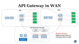 Gossip
Router #1
Gossip
Router #2
JPN USA
Use Ehcache-JGroups
Ehcache-JGroups
Maybe almost same as
Infinispan library mode
 
