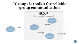 GROUP
(within the same LAN, or across a WAN)
Process
Process
Process
message
Process
join
leave or crash
message
 