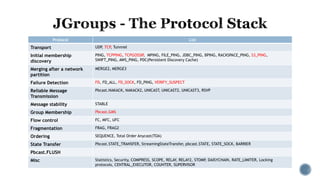 Protocol List
Transport UDP, TCP, Tunnnel
Initial membership
discovery
PING, TCPPING, TCPGOSSIP, MPING, FILE_PING, JDBC_PING, BPING, RACKSPACE_PING, S3_PING,
SWIFT_PING, AWS_PING, PDC(Persistent Discovery Cache)
Merging after a network
partition
MERGE2, MERGE3
Failure Detection FD, FD_ALL, FD_SOCK, FD_PING, VERIFY_SUSPECT
Reliable Message
Transmission
Pbcast.NAKACK, NAKACK2, UNICAST, UNICAST2, UNICAST3, RSVP
Message stability STABLE
Group Membership Pbcast.GMS
Flow control FC, MFC, UFC
Fragmentation FRAG, FRAG2
Ordering SEQUENCE, Total Order Anycast(TOA)
State Transfer Pbcast.STATE_TRANSFER, StreamingStateTransfer, pbcast.STATE, STATE_SOCK, BARRIER
Pbcast.FLUSH
Misc Statistics, Security, COMPRESS, SCOPE, RELAY, RELAY2, STOMP, DAISYCHAIN, RATE_LIMITER, Locking
protocols, CENTRAL_EXECUTOR, COUNTER, SUPERVISOR
 
