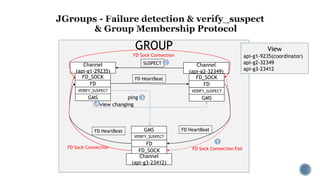 GROUP View
api-g1-9235(coordinator)
api-g2-32349
api-g3-23412
Channel
(api-g1-29235)
Channel
(api-g2-32349)
Channel
(api-g3-23412)
FD_SOCK
FD
VERIFY_SUSPECT
GMS
GMS
VERIFY_SUSPECT
FD
FD_SOCK
FD_SOCK
FD
VERIFY_SUSPECT
GMS
FD HeartBeat
FD HeartBeat FD HeartBeat
FD Sock Connection
FD Sock Connection FailFD Sock Connection
SUSPECT
ping
1
2
3
4 view changing
 