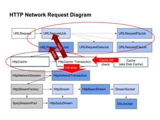 HttpCache Cache 
check (aka Disk Cache) 
HttpCache::Transaction 
not exist 
notify 
notify 
Cache hit! 
 