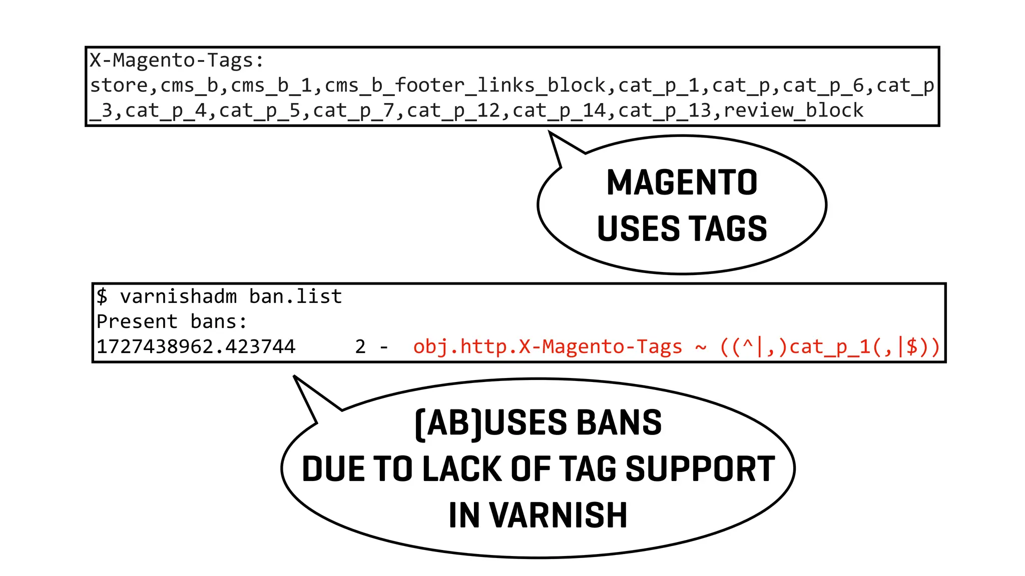 X-Magento-Tags:
store,cms_b,cms_b_1,cms_b_footer_links_block,cat_p_1,cat_p,cat_p_6,cat_p
_3,cat_p_4,cat_p_5,cat_p_7,cat_p_12,cat_p_14,cat_p_13,review_block
MAGENTO
USES TAGS
(AB)USES BANS
DUE TO LACK OF TAG SUPPORT
IN VARNISH
$ varnishadm ban.list
Present bans:
1727438962.423744 2 - obj.http.X-Magento-Tags ~ ((^|,)cat_p_1(,|$))
 