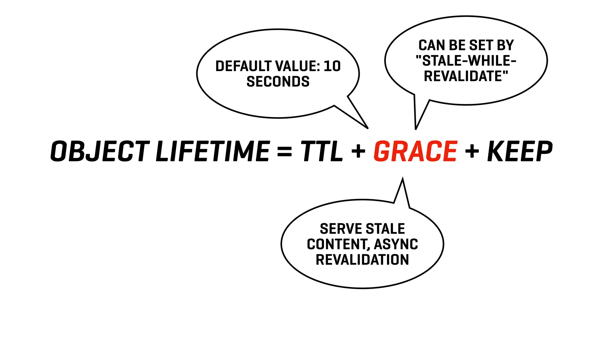 OBJECT LIFETIME = TTL + GRACE + KEEP
SERVE STALE
CONTENT, ASYNC
REVALIDATION
DEFAULT VALUE: 10
SECONDS
CAN BE SET BY
"STALE-WHILE-
REVALIDATE"
 