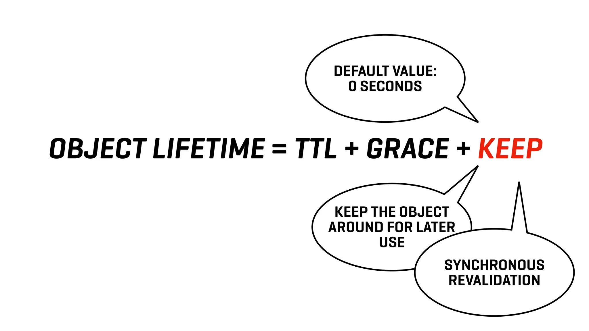 OBJECT LIFETIME = TTL + GRACE + KEEP
KEEP THE OBJECT
AROUND FOR LATER
USE
DEFAULT VALUE:
0 SECONDS
SYNCHRONOUS
REVALIDATION
 