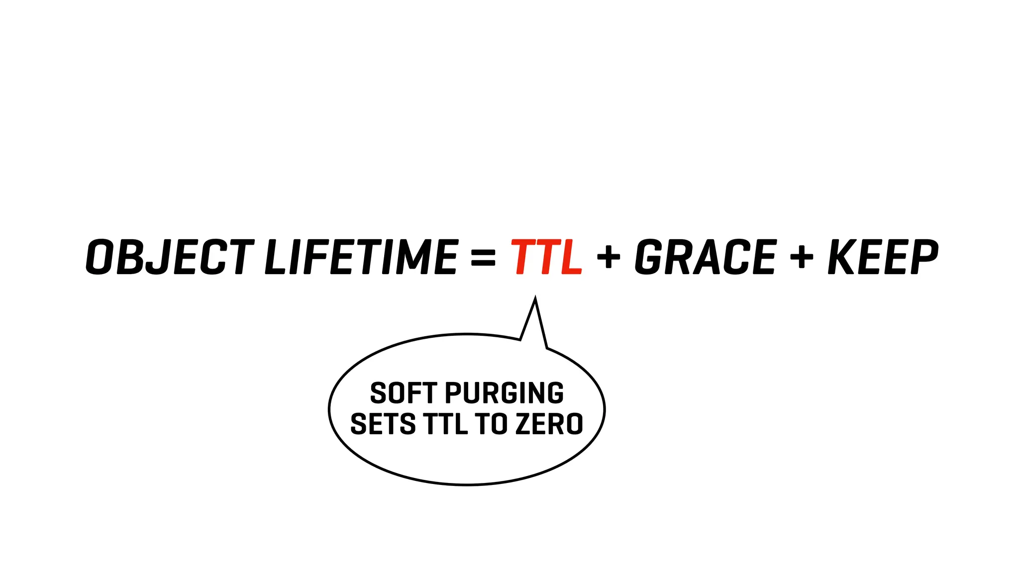 OBJECT LIFETIME = TTL + GRACE + KEEP
SOFT PURGING
SETS TTL TO ZERO
 