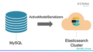 @molly_struve
MySQL
Elasticsearch
Cluster
ActiveModelSerializers
 