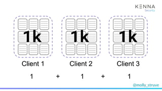 @molly_struve
1 + 1 + 1
Client 1 Client 2 Client 3
1k 1k 1k
 