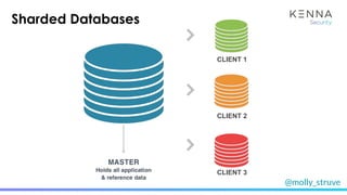 @molly_struve
Sharded Databases
CLIENT 1
CLIENT 2
CLIENT 3
 