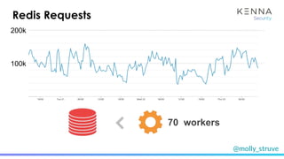 @molly_struve
Redis Requests
70 workers
100k
200k
 