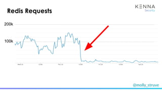 @molly_struve
Redis Requests
100k
200k
 
