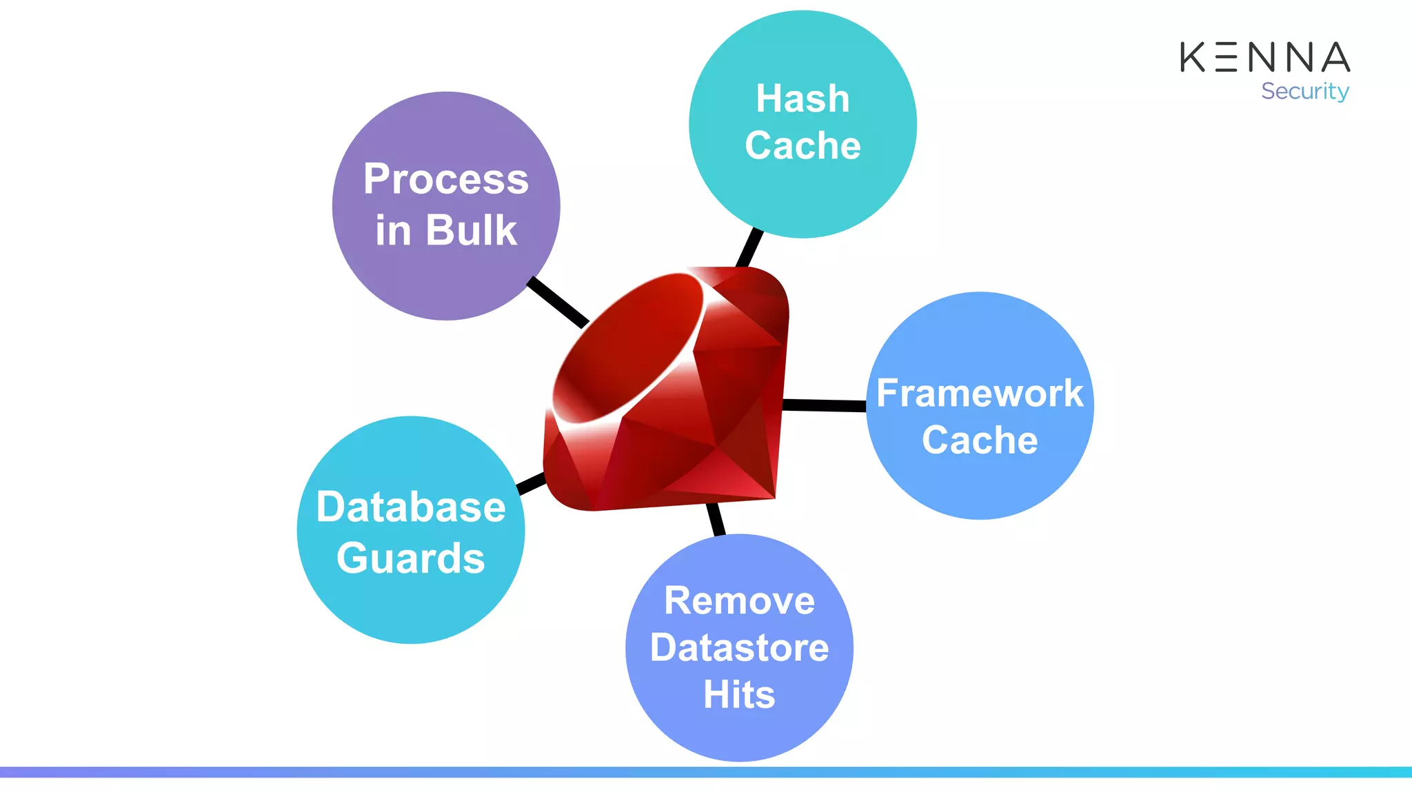 Process
in Bulk
Framework
Cache
Database
Guards
Remove
Datastore
Hits
Hash
Cache
 