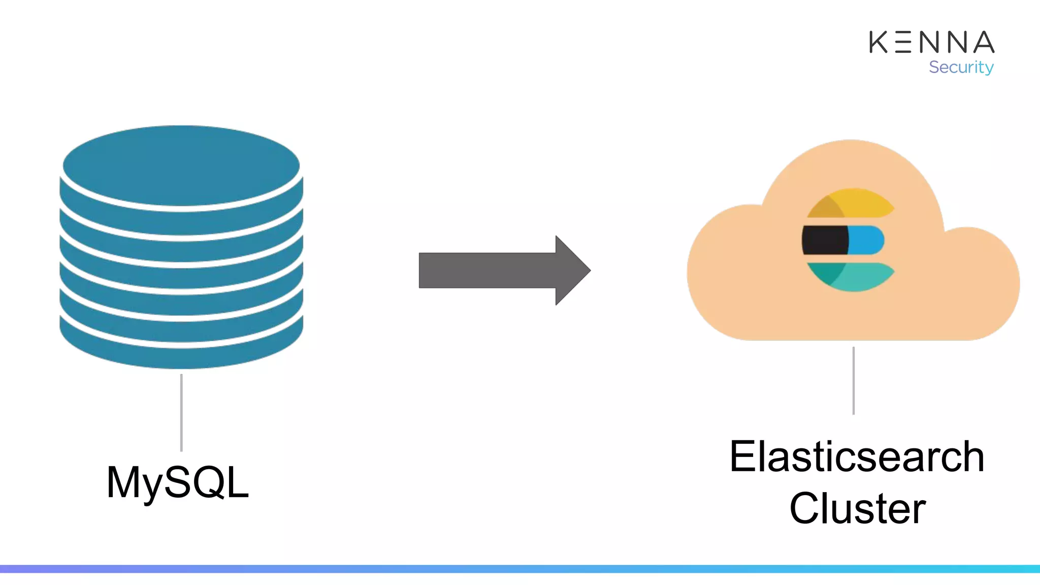 MySQL
Elasticsearch
Cluster
 