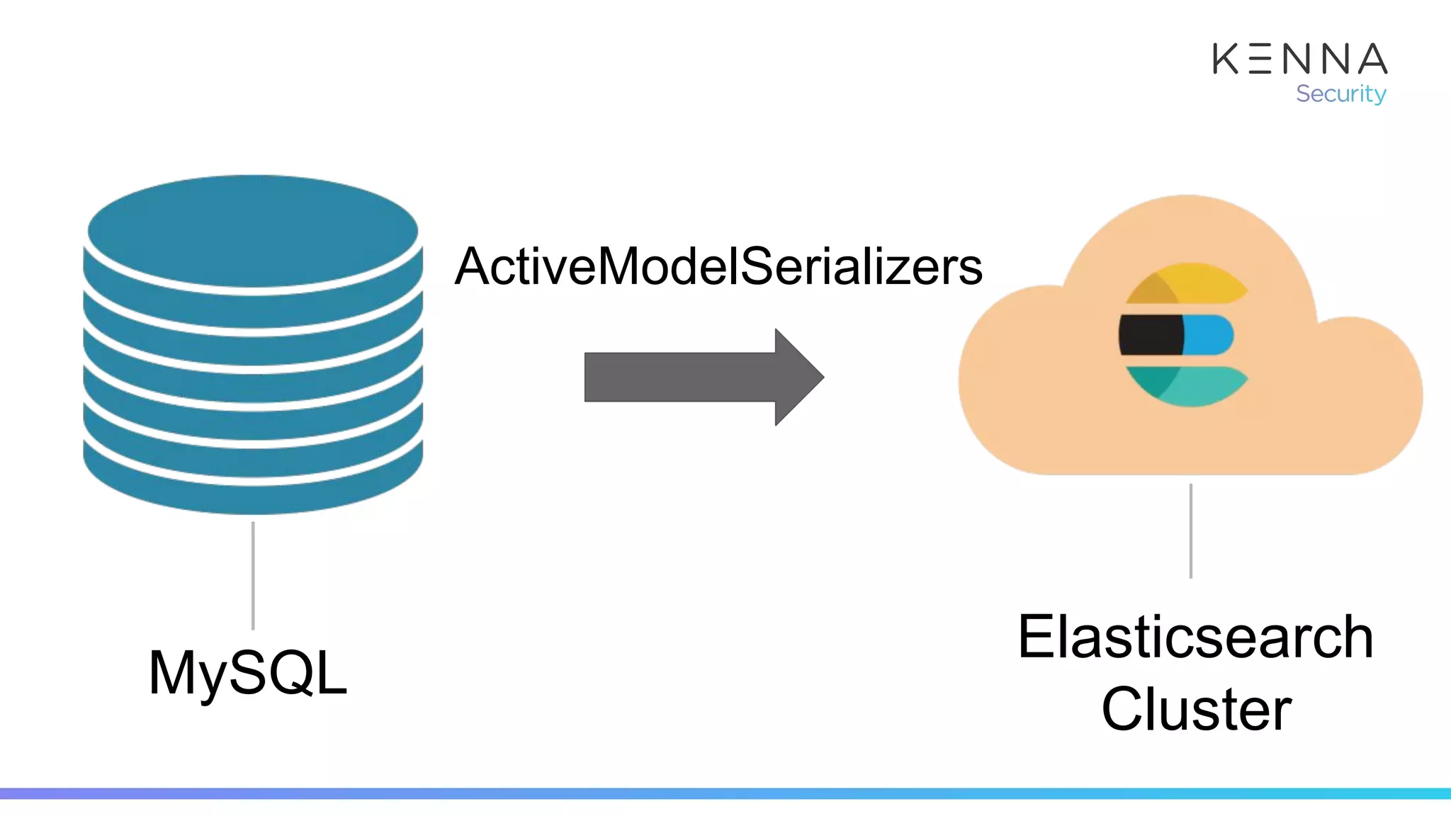 MySQL
Elasticsearch
Cluster
ActiveModelSerializers
 