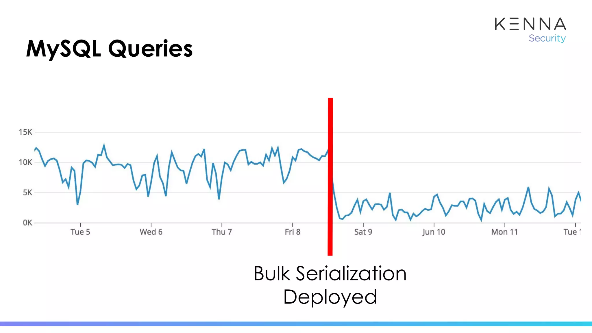 MySQL Queries
Bulk Serialization
Deployed
 