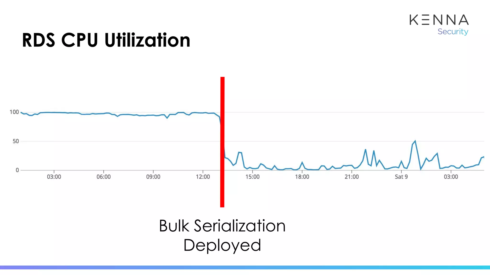 Bulk Serialization
Deployed
RDS CPU Utilization
 
