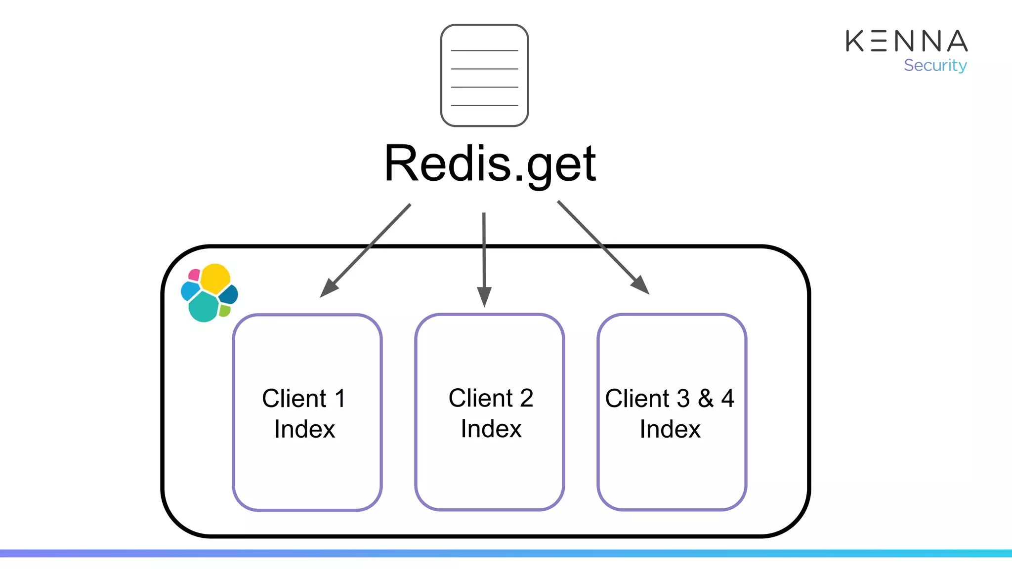 Redis.get
Client 1
Index
Client 2
Index
Client 3 & 4
Index
 
