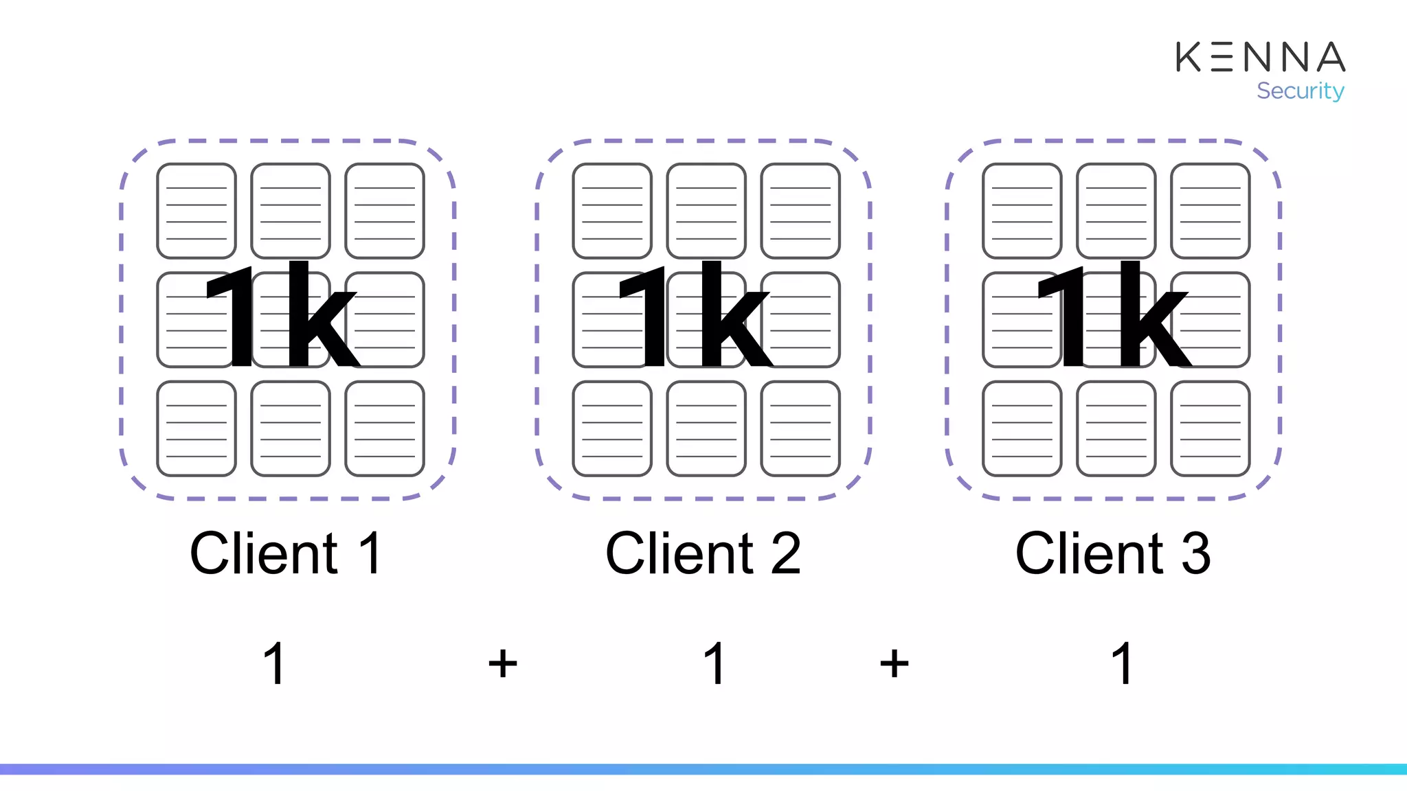 1 + 1 + 1
Client 1 Client 2 Client 3
1k 1k 1k
 