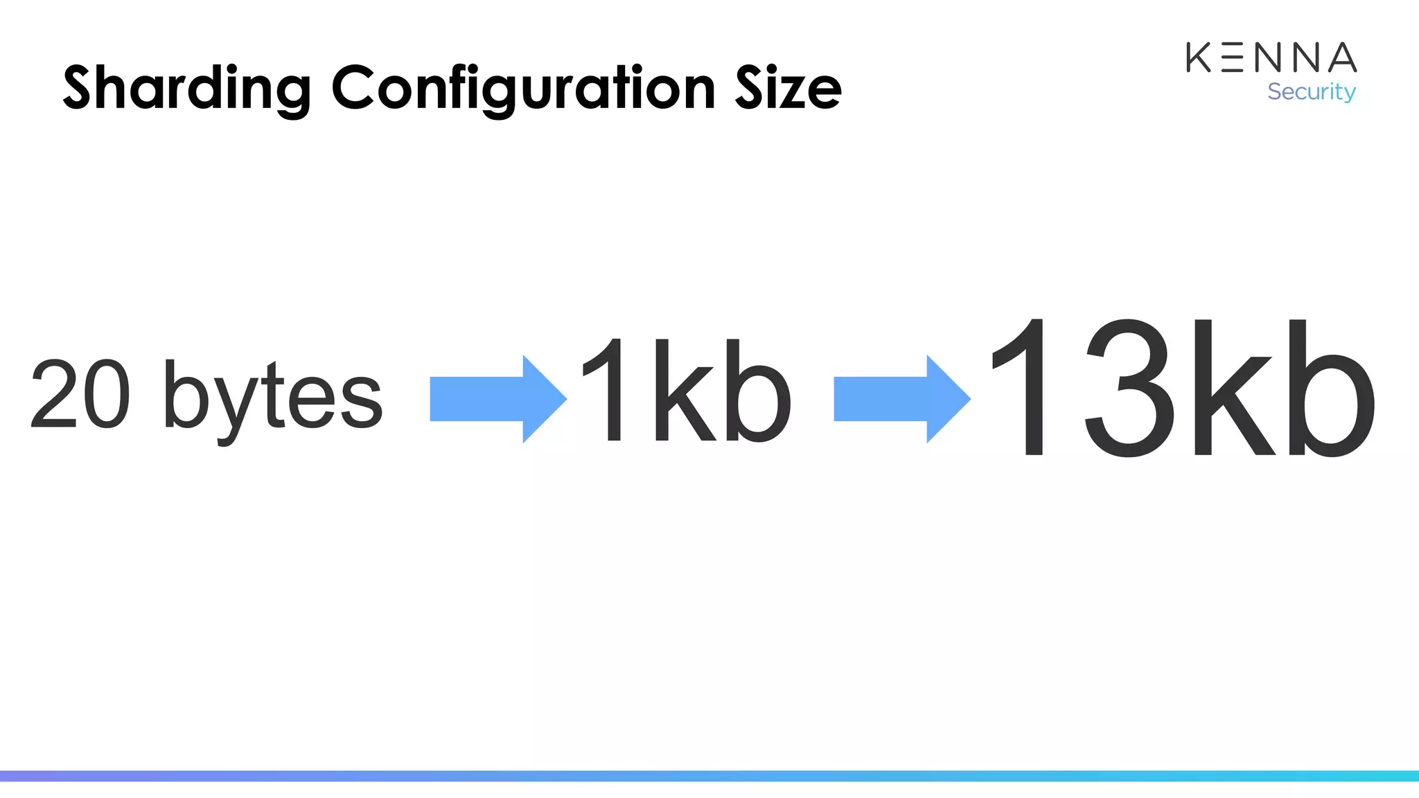 Sharding Configuration Size
20 bytes 1kb 13kb
 