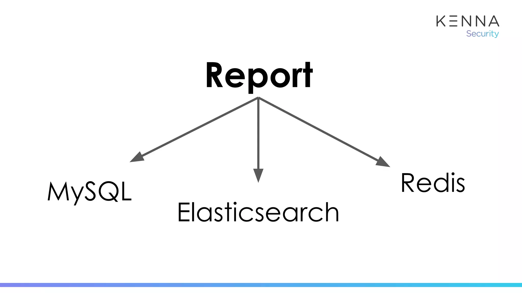 Report
Elasticsearch
MySQL Redis
 