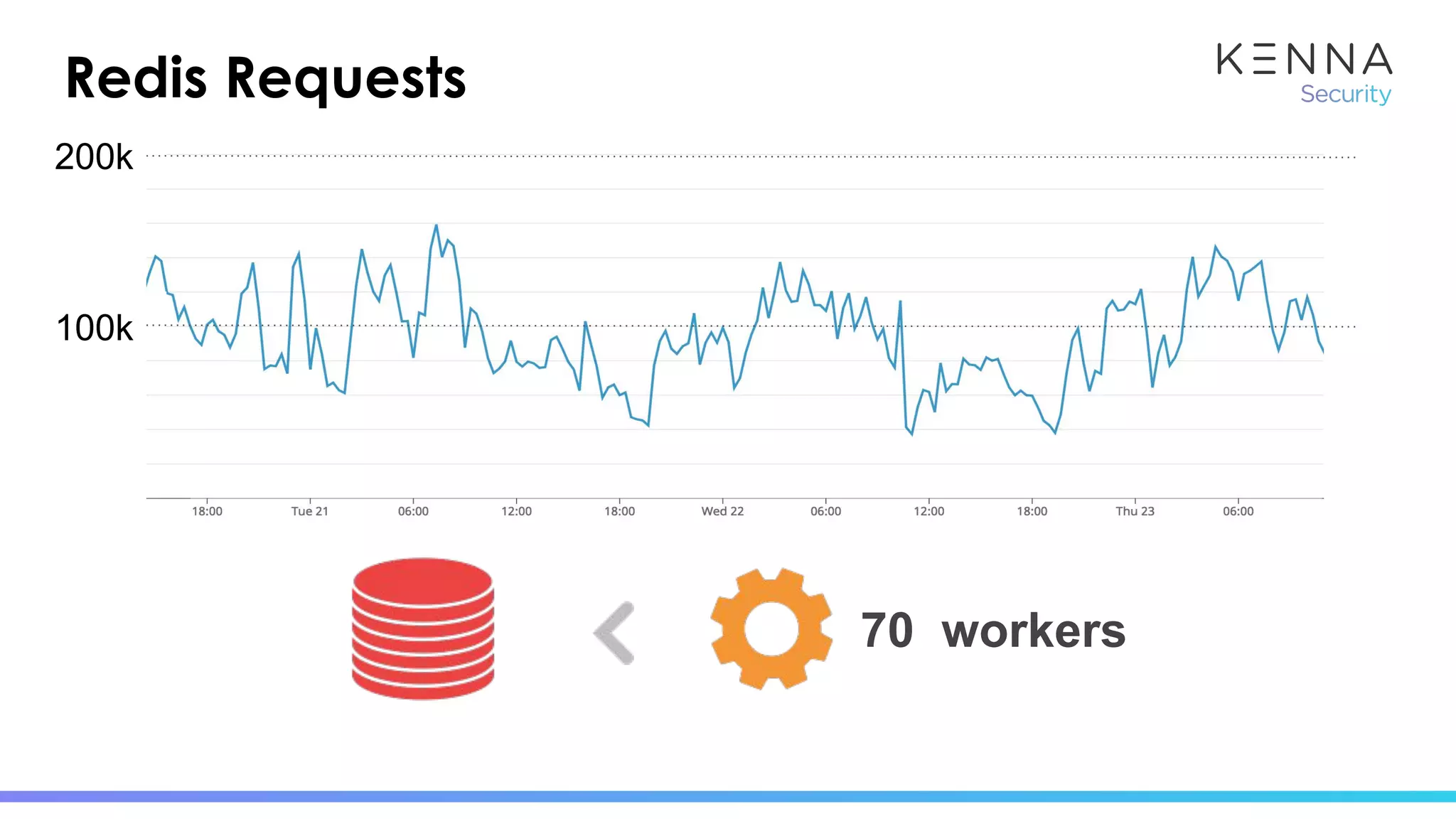 Redis Requests
70 workers
100k
200k
 