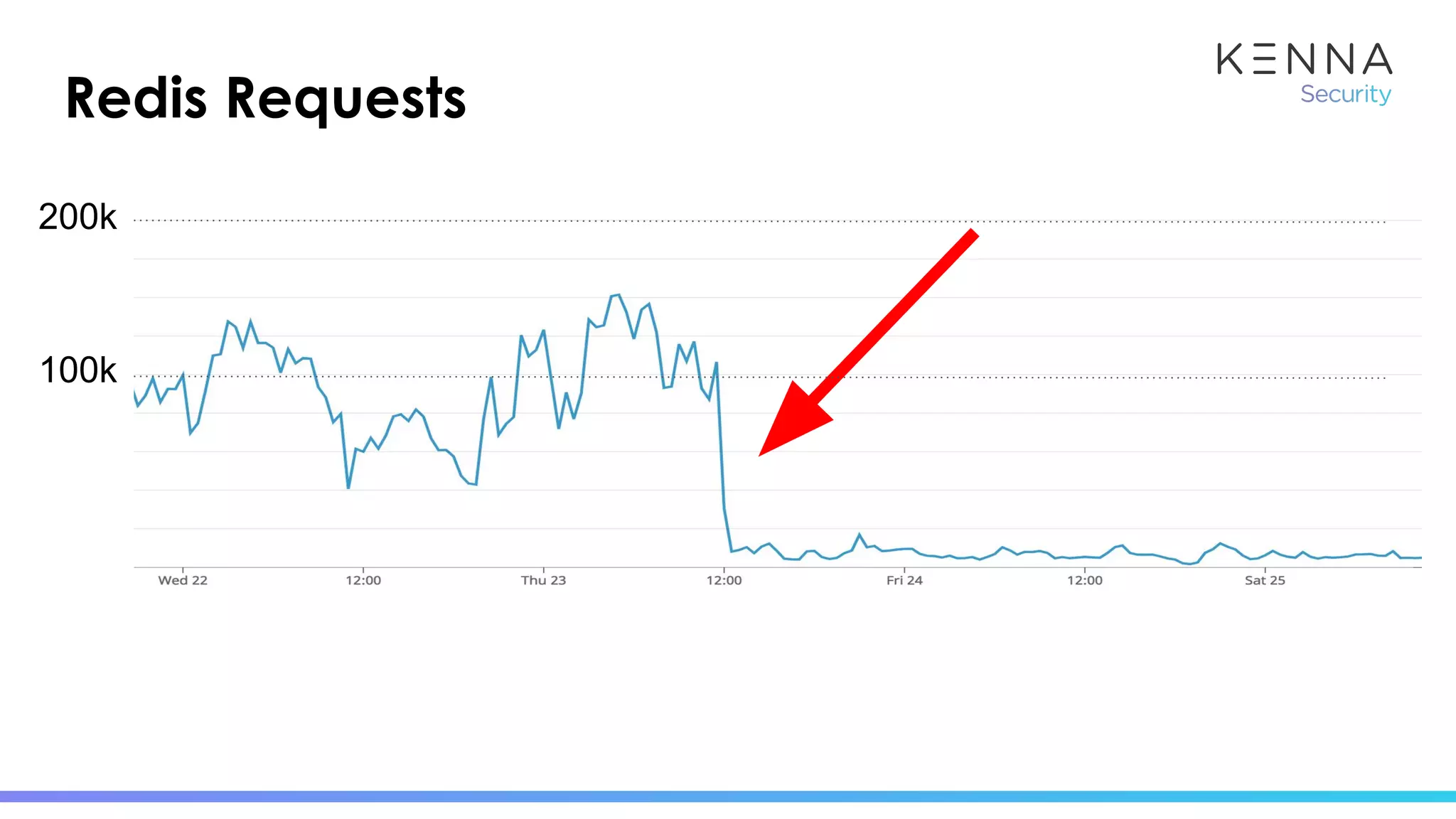 Redis Requests
100k
200k
 