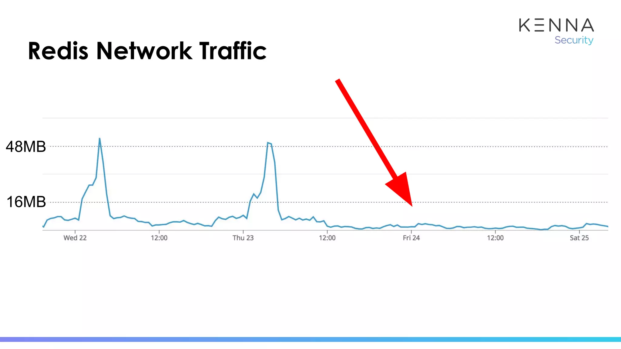 Redis Network Traffic
48MB
16MB
 