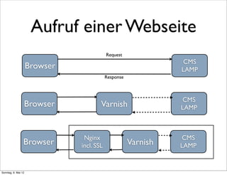 Aufruf einer Webseite
                                           Request
                                                                 CMS
                     Browser                                    LAMP
                                           Response



                                                                 CMS
                 Browser               Varnish                  LAMP



                                Nginx                            CMS
                 Browser       incl. SSL              Varnish   LAMP


Sonntag, 6. Mai 12
 