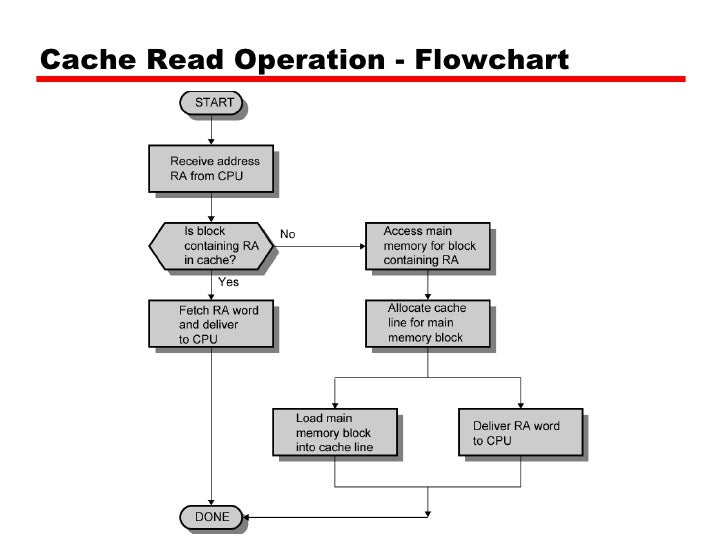 mis flowchart cache memory mis flowchart cache memory
