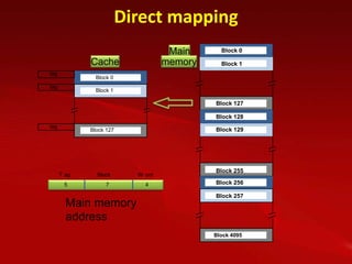 Direct mapping
                                    Main      Block 0

             Cache                 memory     Block 1
tag
               Block 0
tag
               Block 1

                                            Block 127

                                            Block 128
tag
             Block 127                      Block 129




                                            Block 255
      T ag     Block       W ord
       5           7         4              Block 256

                                            Block 257
        Main memory
        address
                                            Block 4095
 