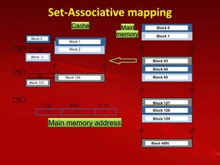 Set-Associative mapping
                           Cache             Main      Block 0
                                            memory     Block 1
       Block 0
           tag            Block 1
tag                       Block 2
          tag

       Block 3
                                                     Block 63

                                                     Block 64
tag
          tag
                        Block 126                    Block 65
      Block 127



tag
                                                     Block 127
                 T ag     Block     W ord
                  5           7       4              Block 128

                                                     Block 129
                   Main memory address

                                                     Block 4095
 