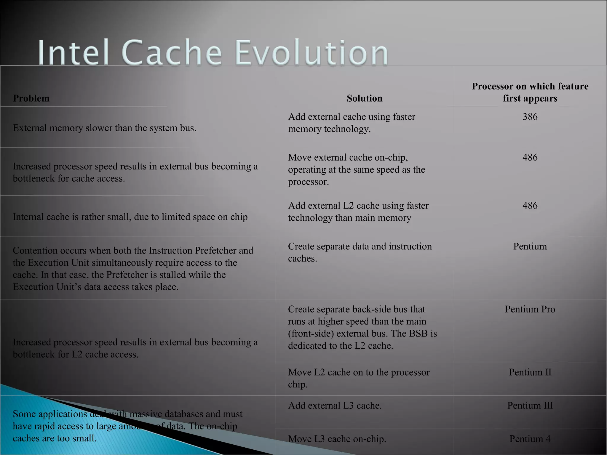 Problem

Solution

Processor on which feature
first appears

Add external cache using faster
memory technology.

386

External memory slower than the system bus.

Increased processor speed results in external bus becoming a
bottleneck for cache access.

Move external cache on-chip,
operating at the same speed as the
processor.

486

486

Internal cache is rather small, due to limited space on chip

Add external L2 cache using faster
technology than main memory
Create separate data and instruction
caches.

Pentium

Create separate back-side bus that
runs at higher speed than the main
(front-side) external bus. The BSB is
dedicated to the L2 cache.

Pentium Pro

Contention occurs when both the Instruction Prefetcher and
the Execution Unit simultaneously require access to the
cache. In that case, the Prefetcher is stalled while the
Execution Unit’s data access takes place.

Increased processor speed results in external bus becoming a
bottleneck for L2 cache access.

Move L2 cache on to the processor
chip.
Some applications deal with massive databases and must
have rapid access to large amounts of data. The on-chip
caches are too small.

Pentium II

Add external L3 cache.

Pentium III

Move L3 cache on-chip.

Pentium 4

 