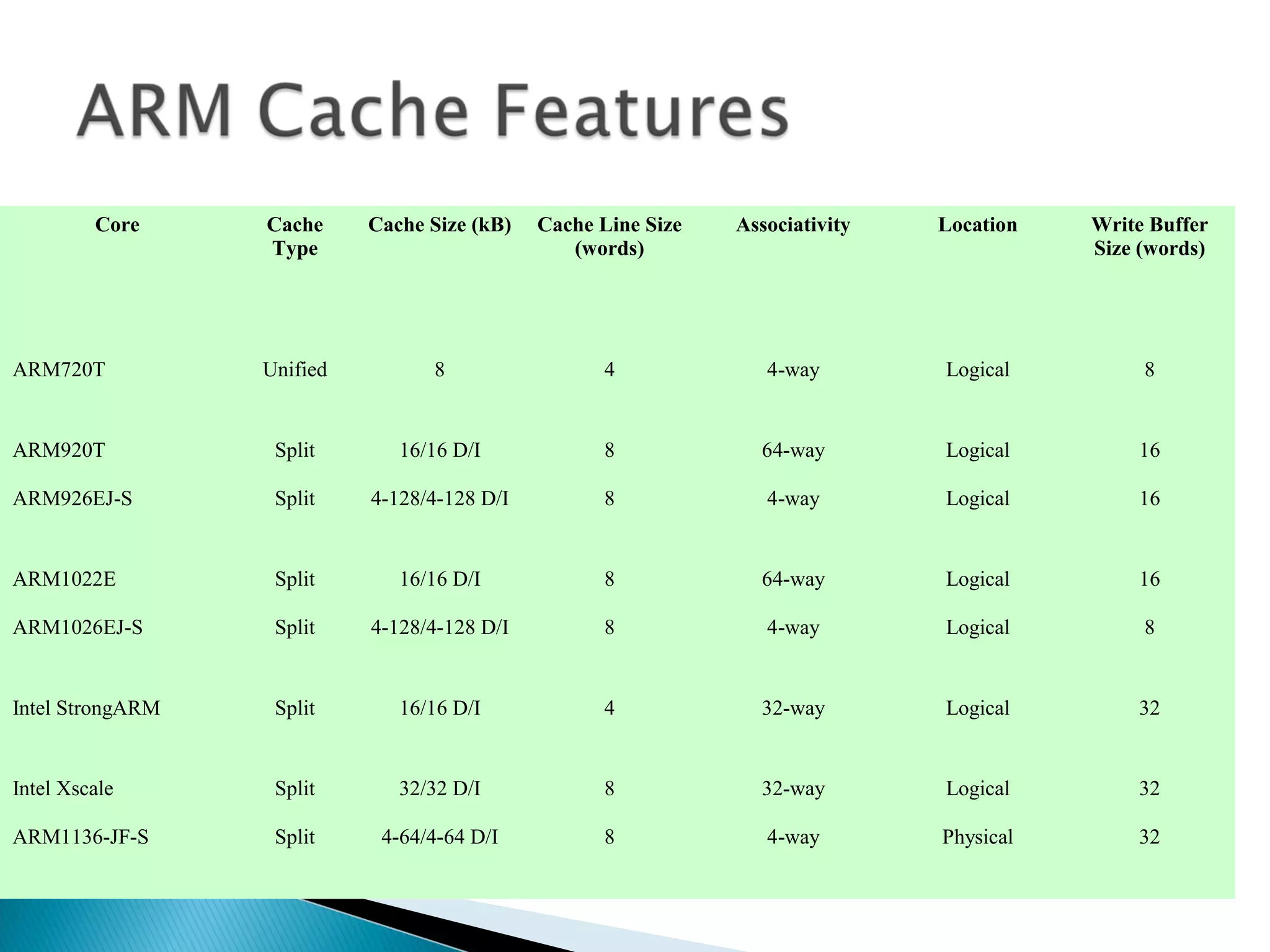 Core

Cache
Type

Cache Size (kB)

Cache Line Size
(words)

Associativity

Location

Write Buffer
Size (words)

ARM720T

Unified

8

4

4-way

Logical

8

ARM920T

Split

16/16 D/I

8

64-way

Logical

16

ARM926EJ-S

Split

4-128/4-128 D/I

8

4-way

Logical

16

ARM1022E

Split

16/16 D/I

8

64-way

Logical

16

ARM1026EJ-S

Split

4-128/4-128 D/I

8

4-way

Logical

8

Intel StrongARM

Split

16/16 D/I

4

32-way

Logical

32

Intel Xscale

Split

32/32 D/I

8

32-way

Logical

32

ARM1136-JF-S

Split

4-64/4-64 D/I

8

4-way

Physical

32

 