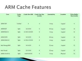 Core

Cache
Type

Cache Size (kB)

Cache Line Size
(words)

Associativity

Location

Write Buffer
Size (words)

ARM720T

Unified

8

4

4-way

Logical

8

ARM920T

Split

16/16 D/I

8

64-way

Logical

16

ARM926EJ-S

Split

4-128/4-128 D/I

8

4-way

Logical

16

ARM1022E

Split

16/16 D/I

8

64-way

Logical

16

ARM1026EJ-S

Split

4-128/4-128 D/I

8

4-way

Logical

8

Intel StrongARM

Split

16/16 D/I

4

32-way

Logical

32

Intel Xscale

Split

32/32 D/I

8

32-way

Logical

32

ARM1136-JF-S

Split

4-64/4-64 D/I

8

4-way

Physical

32

 