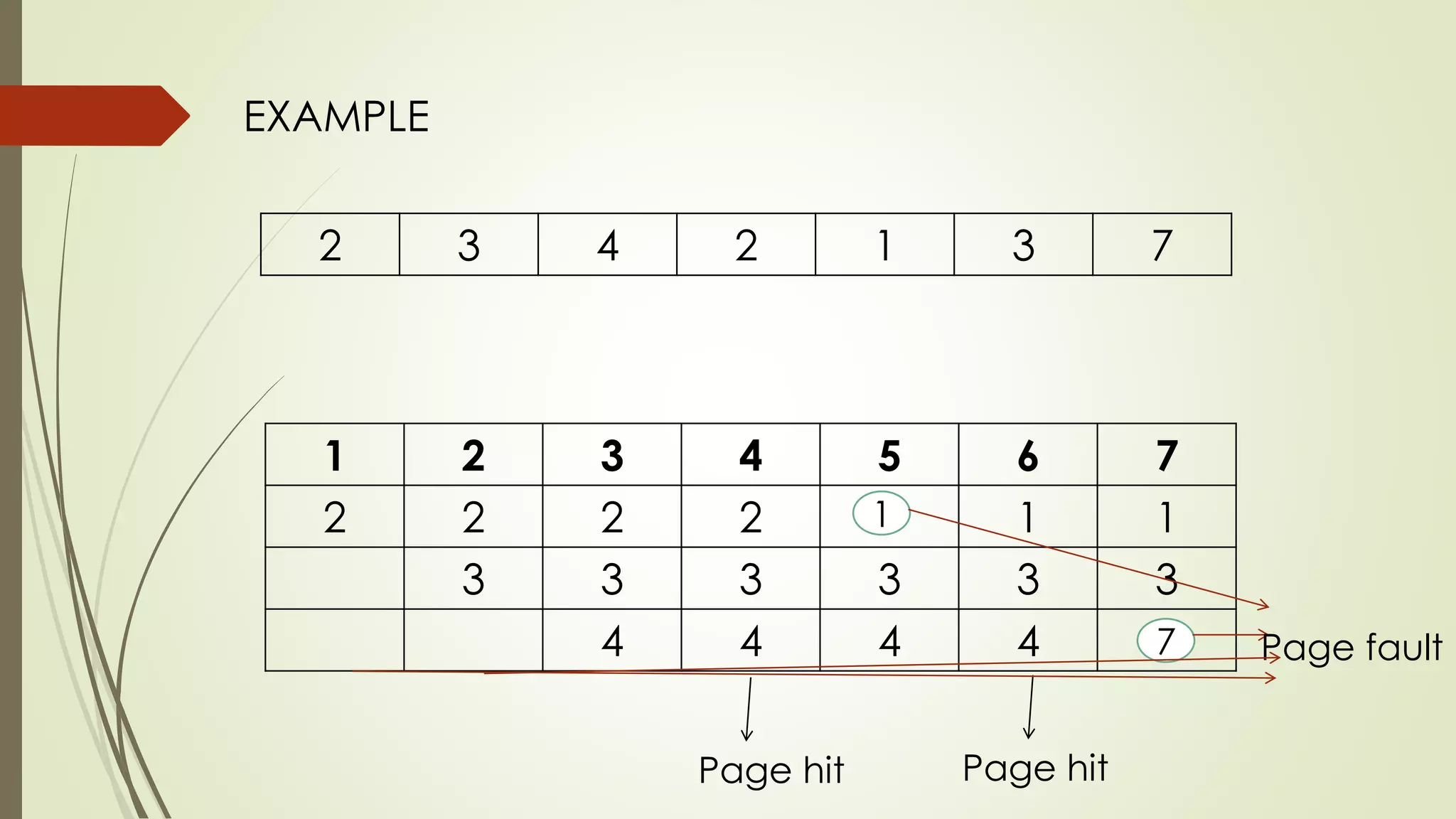 2 3 4 2 1 3 7
1 2 3 4 5 6 7
2 2 2 2 1 1 1
3 3 3 3 3 3
4 4 4 4 7
EXAMPLE
Page hit Page hit
1
7 Page fault
 
