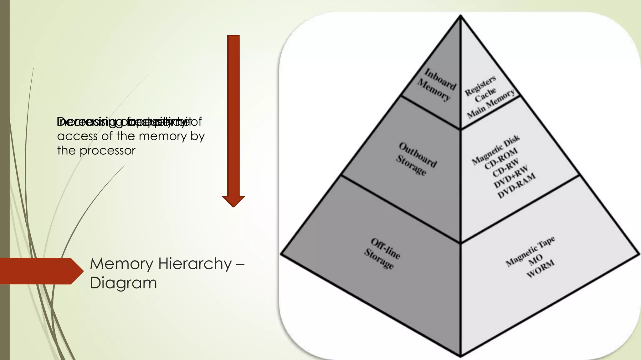 Memory Hierarchy –
Diagram
Decreasing cost per bitIncreasing capacityIncreasing access timeDecreasing frequency of
access of the memory by
the processor
 