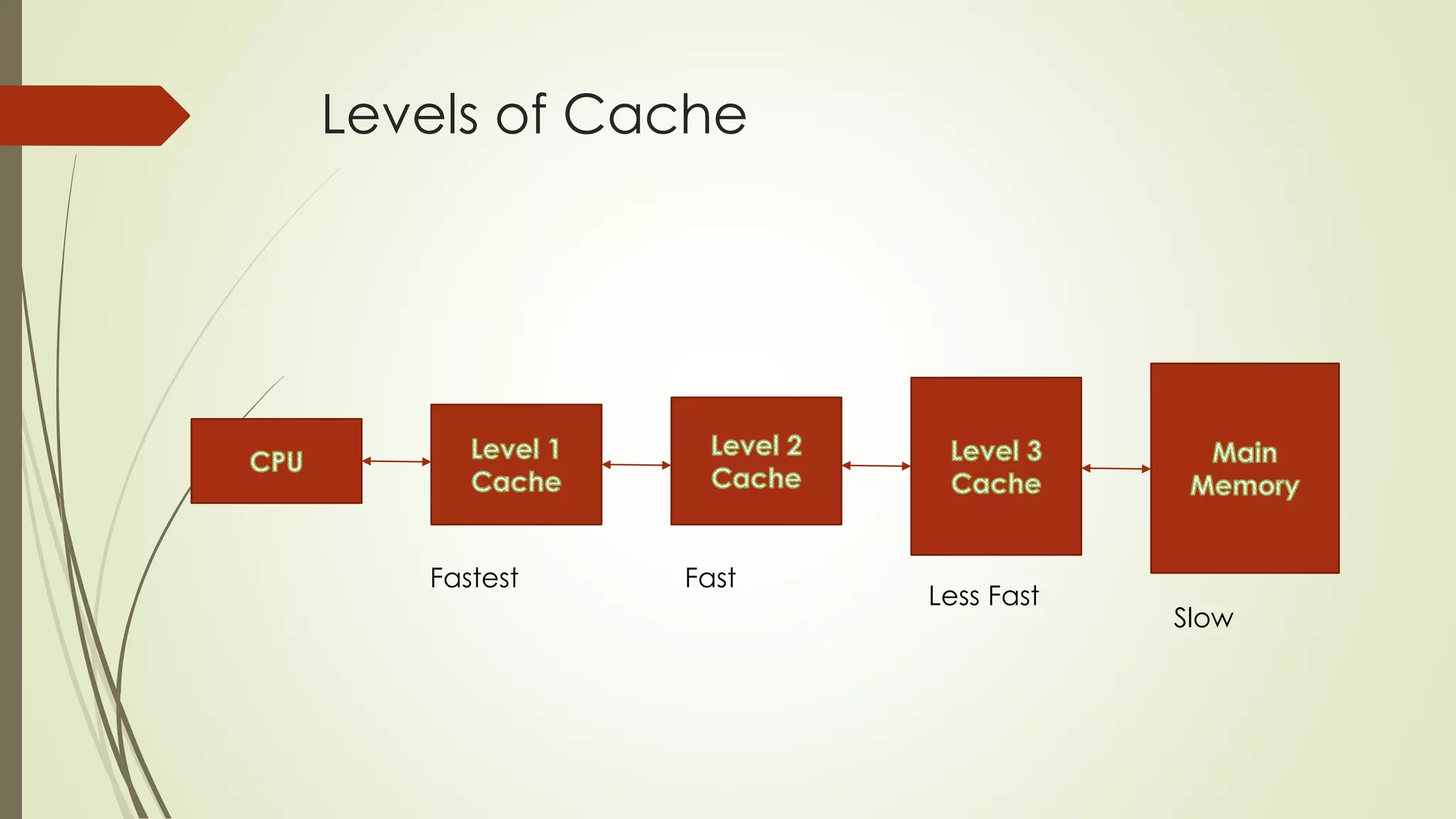 Levels of Cache
Fastest Fast
Less Fast
Slow
 