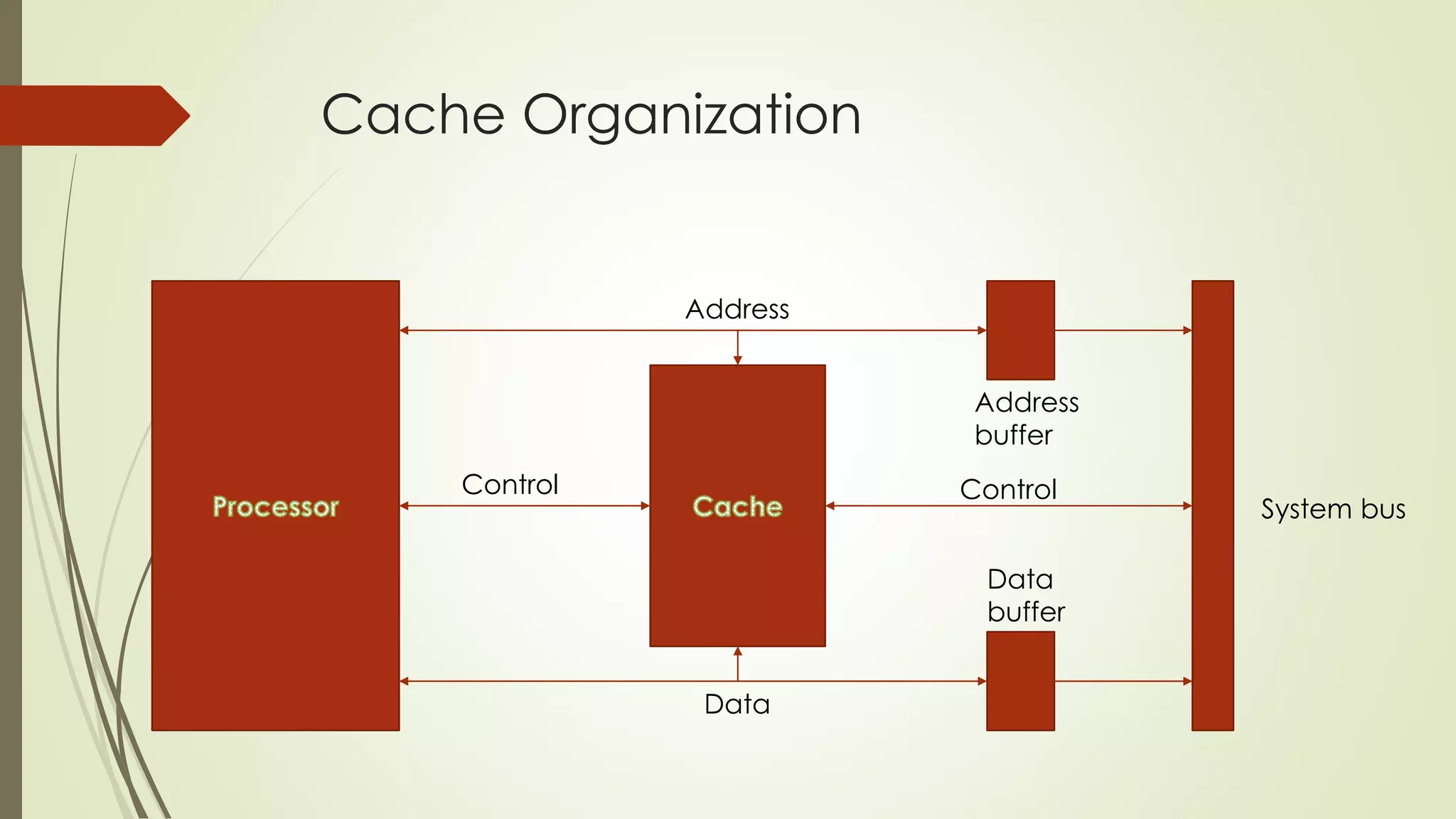 Cache Organization
Address
Address
buffer
Control Control
Data
Data
buffer
System bus
 