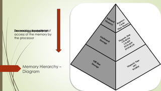 Memory Hierarchy –
Diagram
Decreasing cost per bitIncreasing capacityIncreasing access timeDecreasing frequency of
access of the memory by
the processor
 