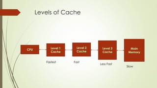 Levels of Cache
Fastest Fast
Less Fast
Slow
 