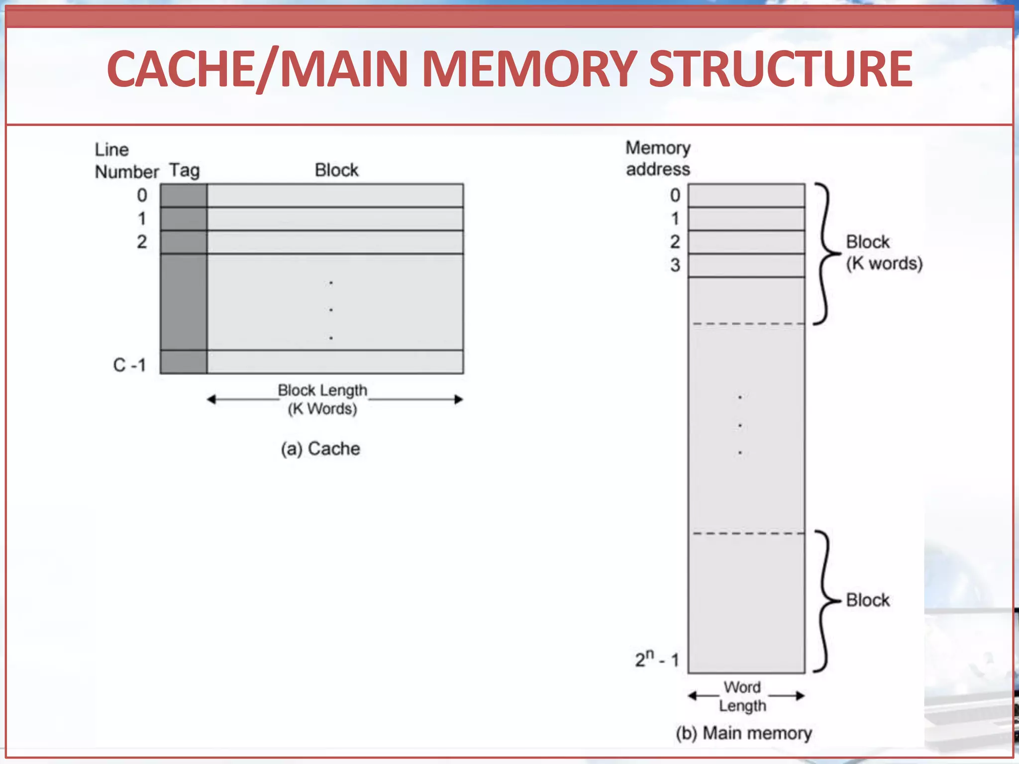 CACHE/MAIN MEMORY STRUCTURE