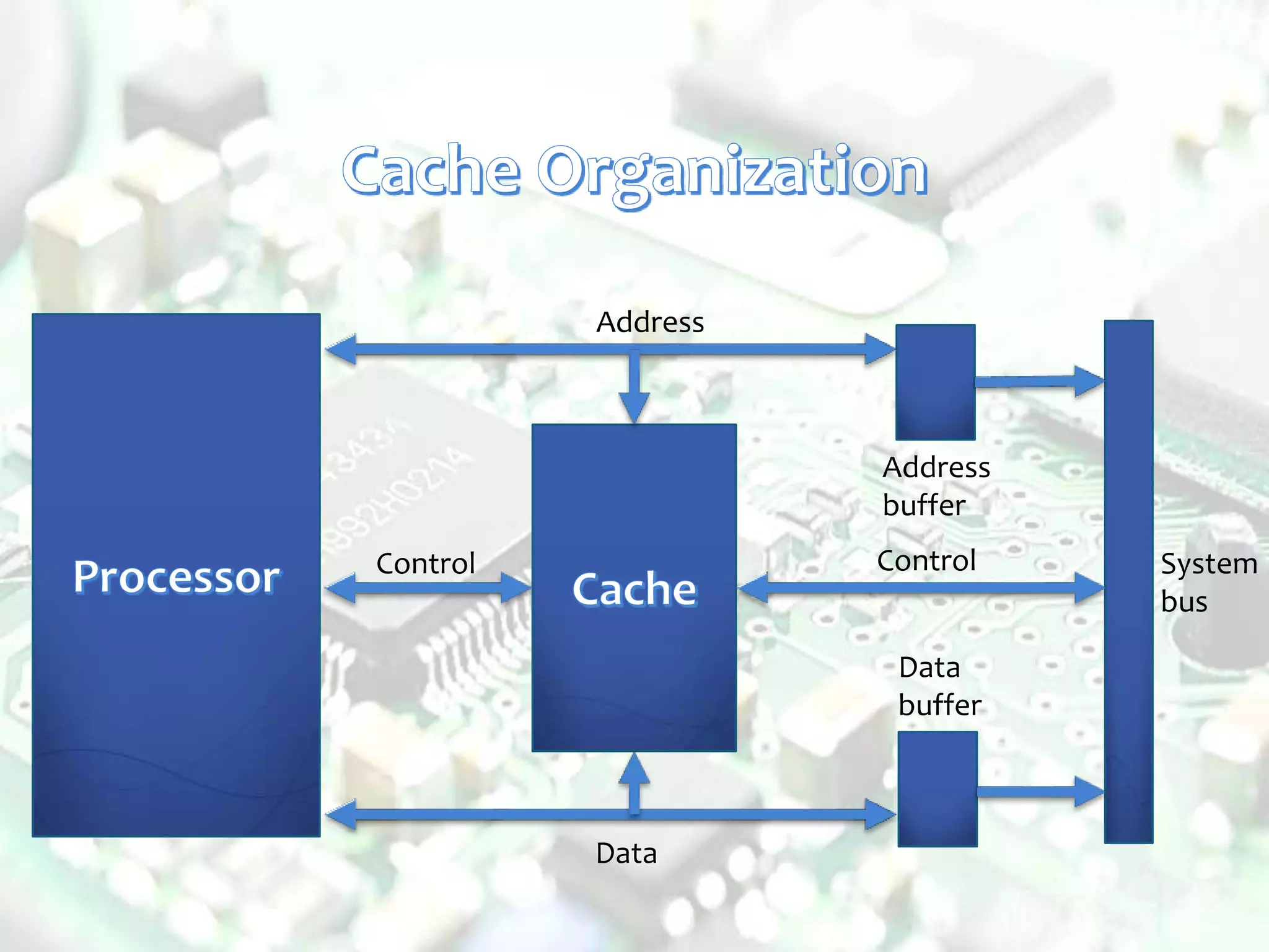 Address
Address
buffer
Control Control
Data
Data
buffer
System
bus
 