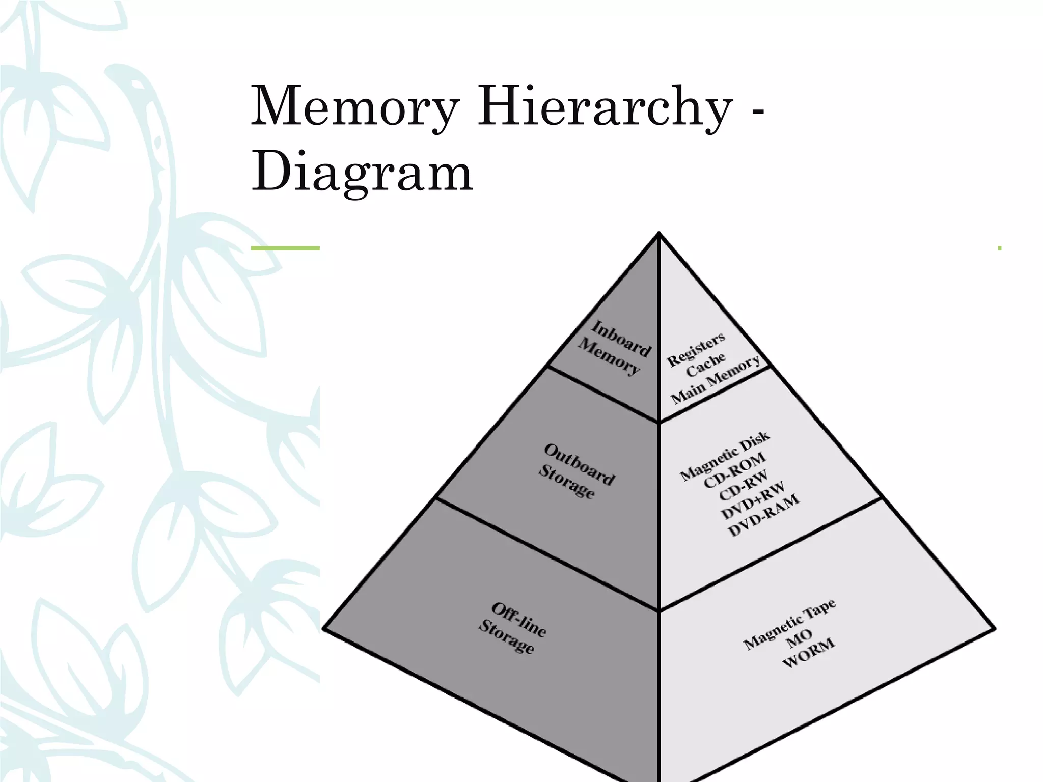 Memory Hierarchy -
Diagram
02/04/18
 